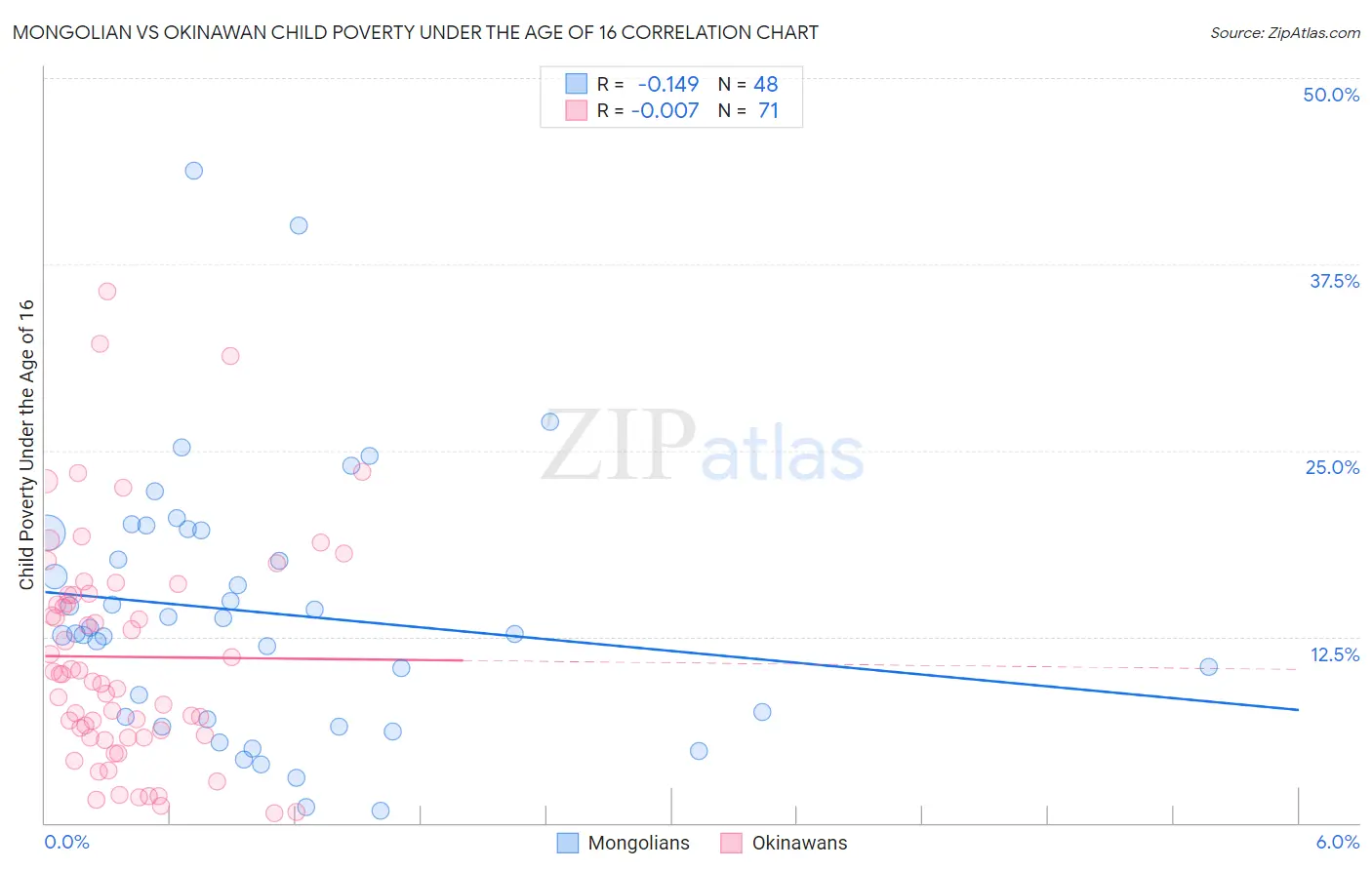 Mongolian vs Okinawan Child Poverty Under the Age of 16