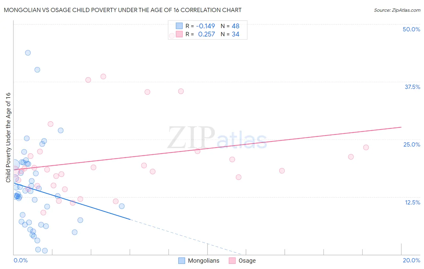 Mongolian vs Osage Child Poverty Under the Age of 16