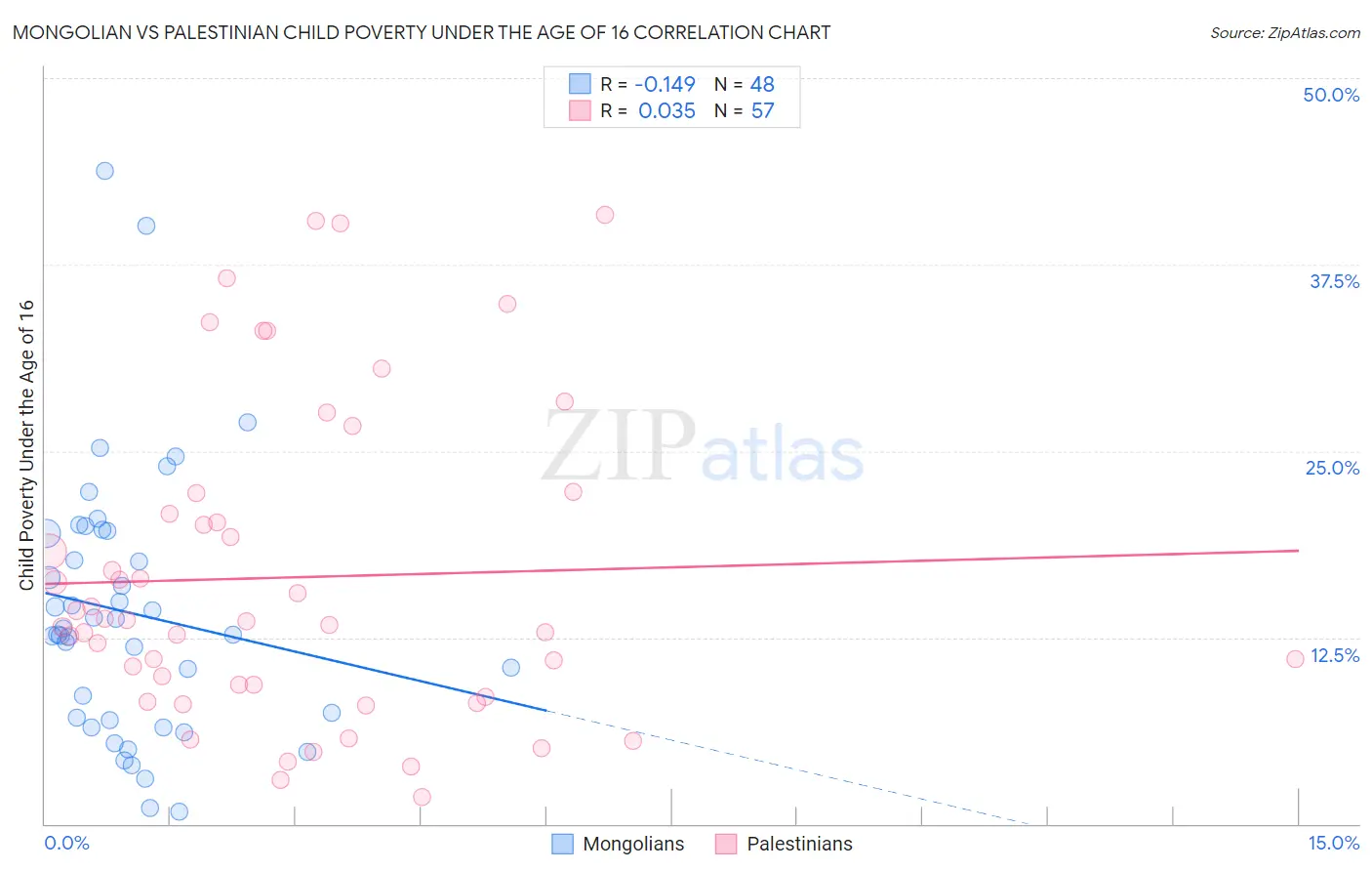 Mongolian vs Palestinian Child Poverty Under the Age of 16