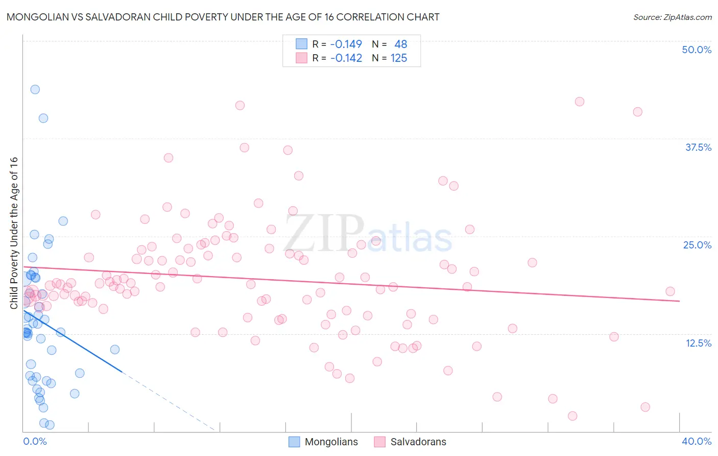 Mongolian vs Salvadoran Child Poverty Under the Age of 16