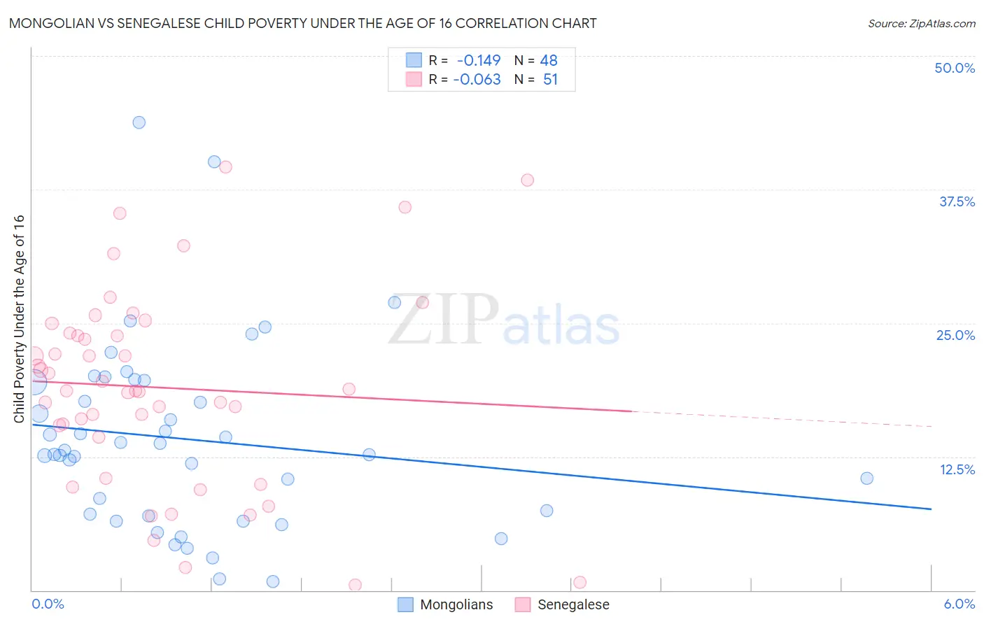 Mongolian vs Senegalese Child Poverty Under the Age of 16