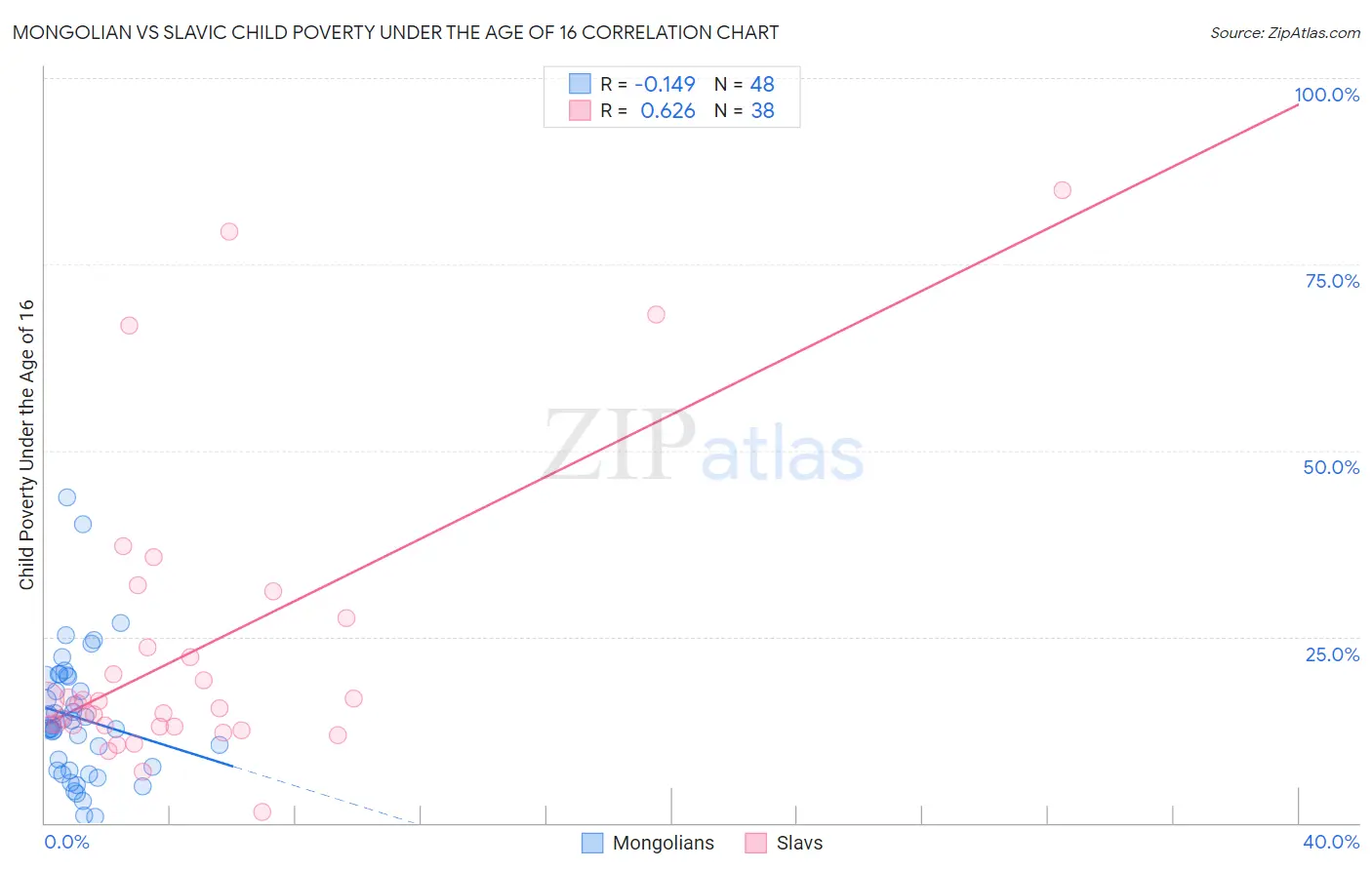 Mongolian vs Slavic Child Poverty Under the Age of 16