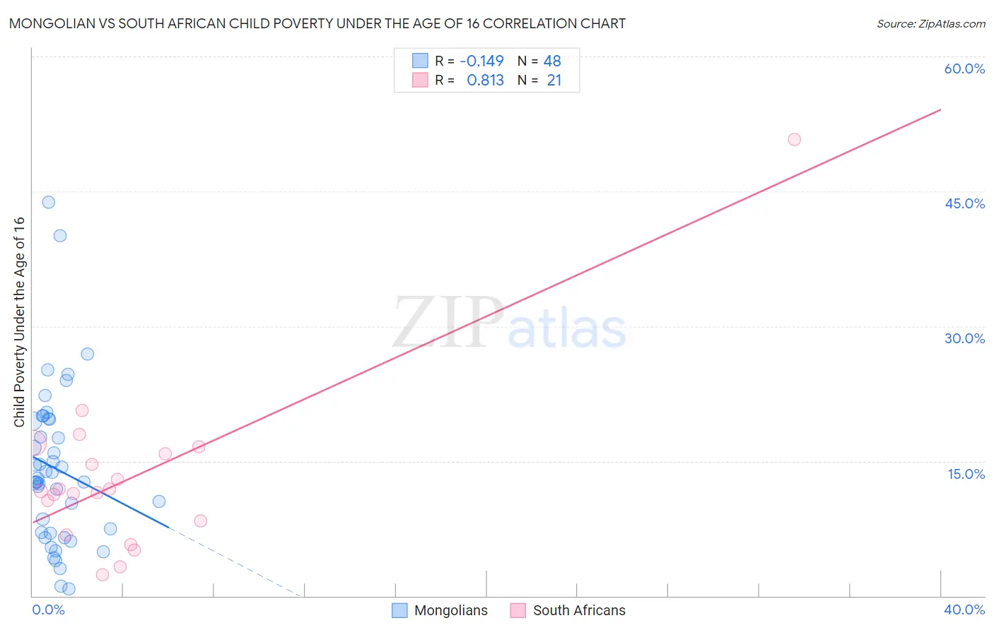 Mongolian vs South African Child Poverty Under the Age of 16