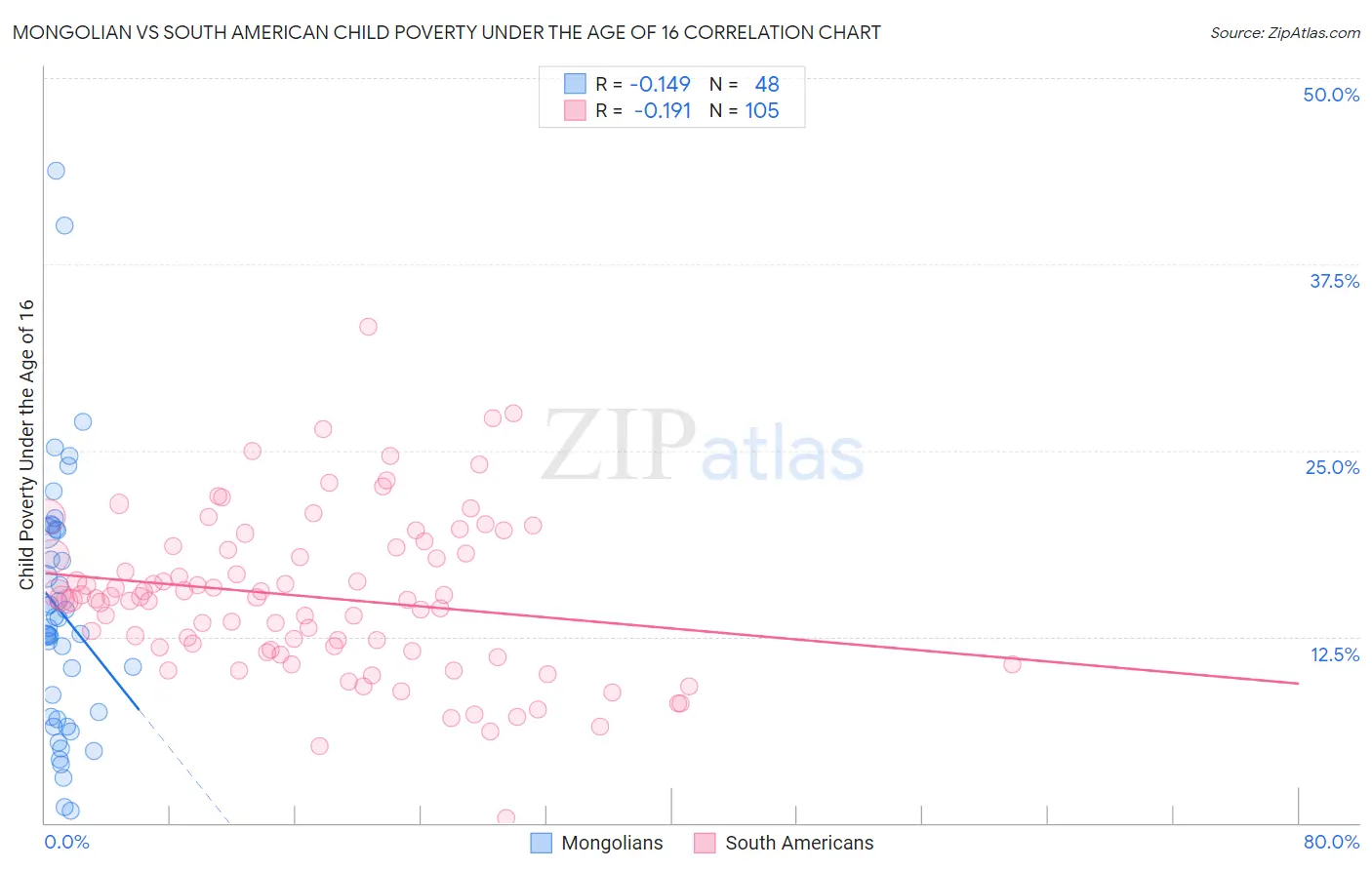 Mongolian vs South American Child Poverty Under the Age of 16