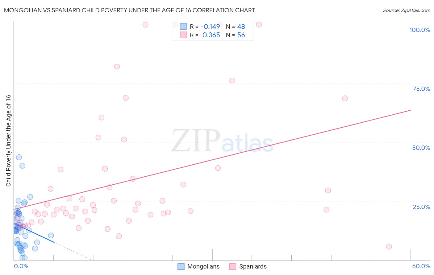 Mongolian vs Spaniard Child Poverty Under the Age of 16