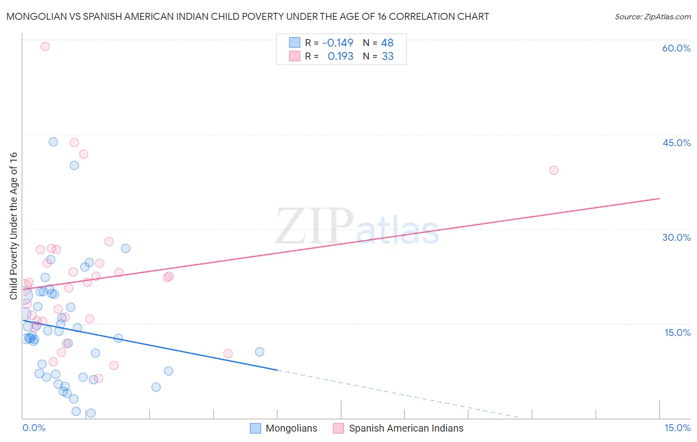 Mongolian vs Spanish American Indian Child Poverty Under the Age of 16