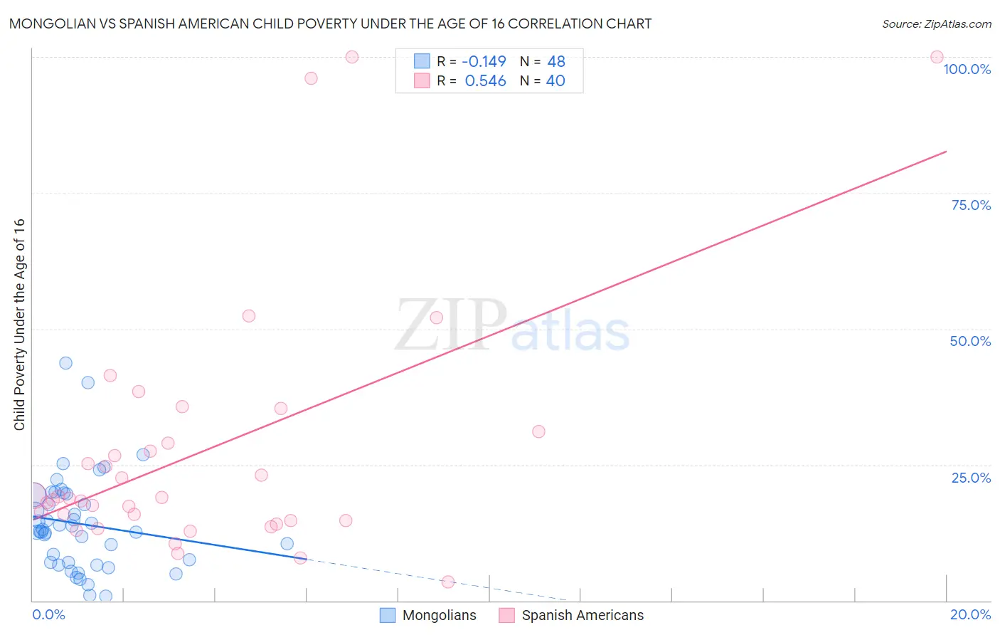 Mongolian vs Spanish American Child Poverty Under the Age of 16