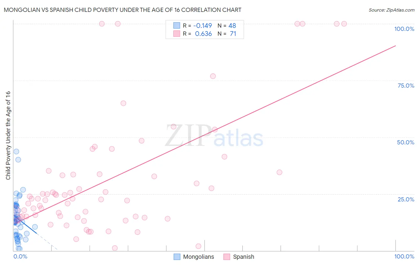 Mongolian vs Spanish Child Poverty Under the Age of 16