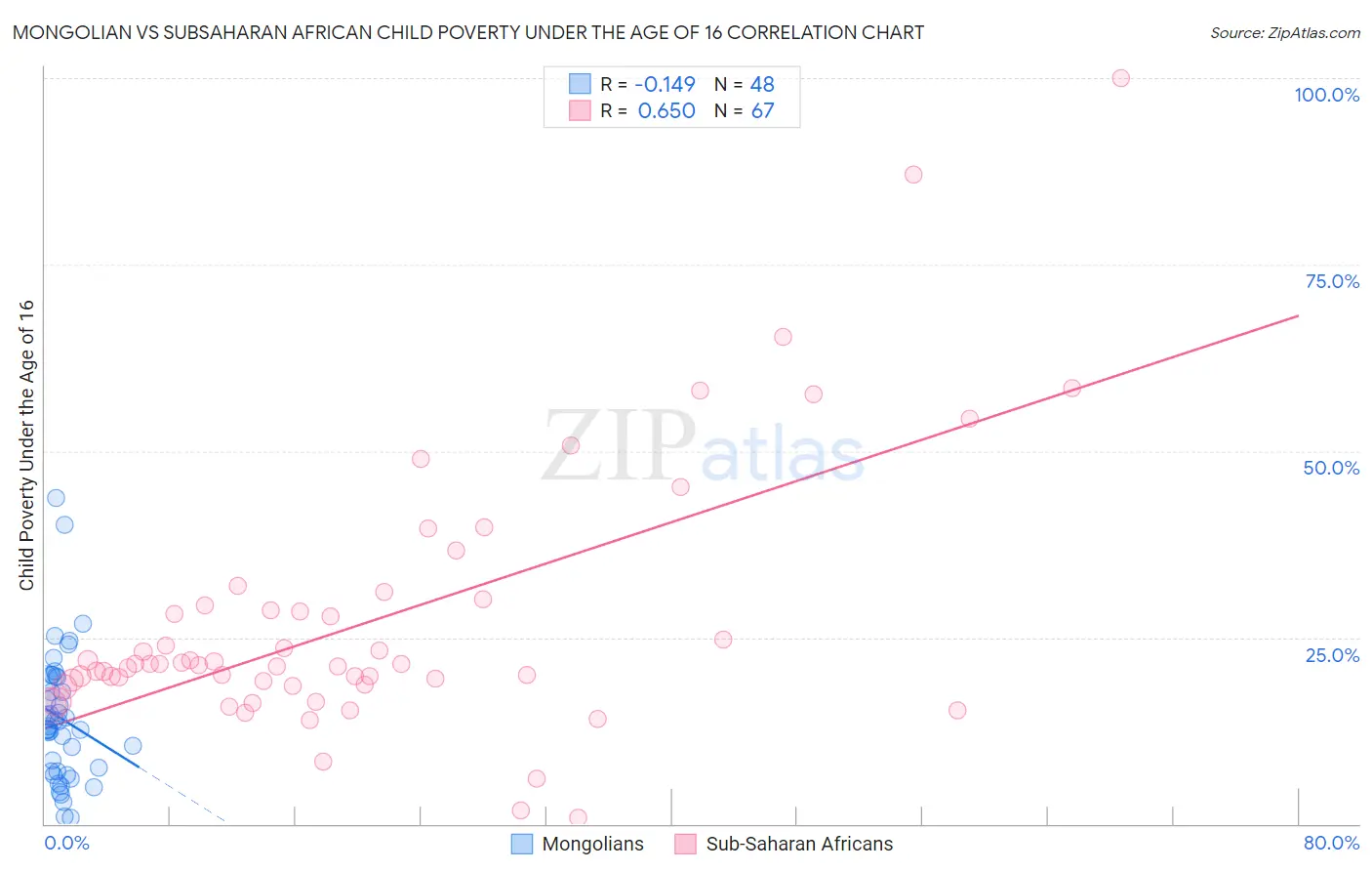 Mongolian vs Subsaharan African Child Poverty Under the Age of 16