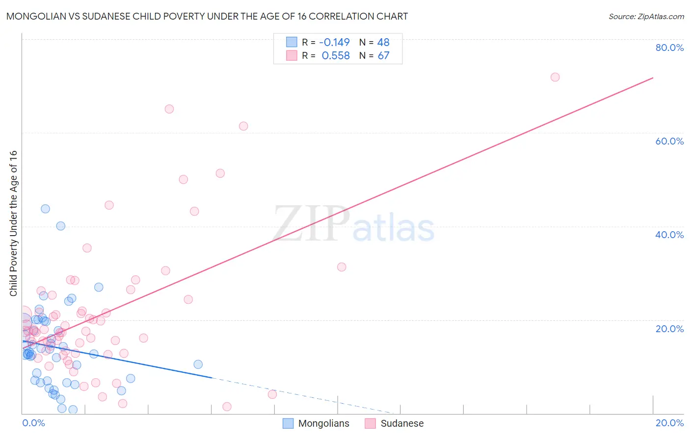 Mongolian vs Sudanese Child Poverty Under the Age of 16