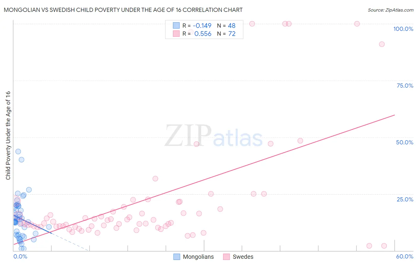 Mongolian vs Swedish Child Poverty Under the Age of 16