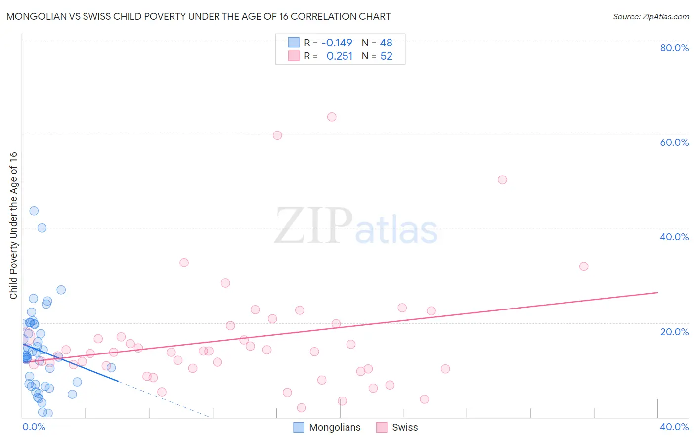 Mongolian vs Swiss Child Poverty Under the Age of 16