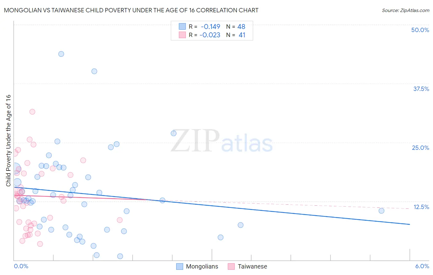 Mongolian vs Taiwanese Child Poverty Under the Age of 16