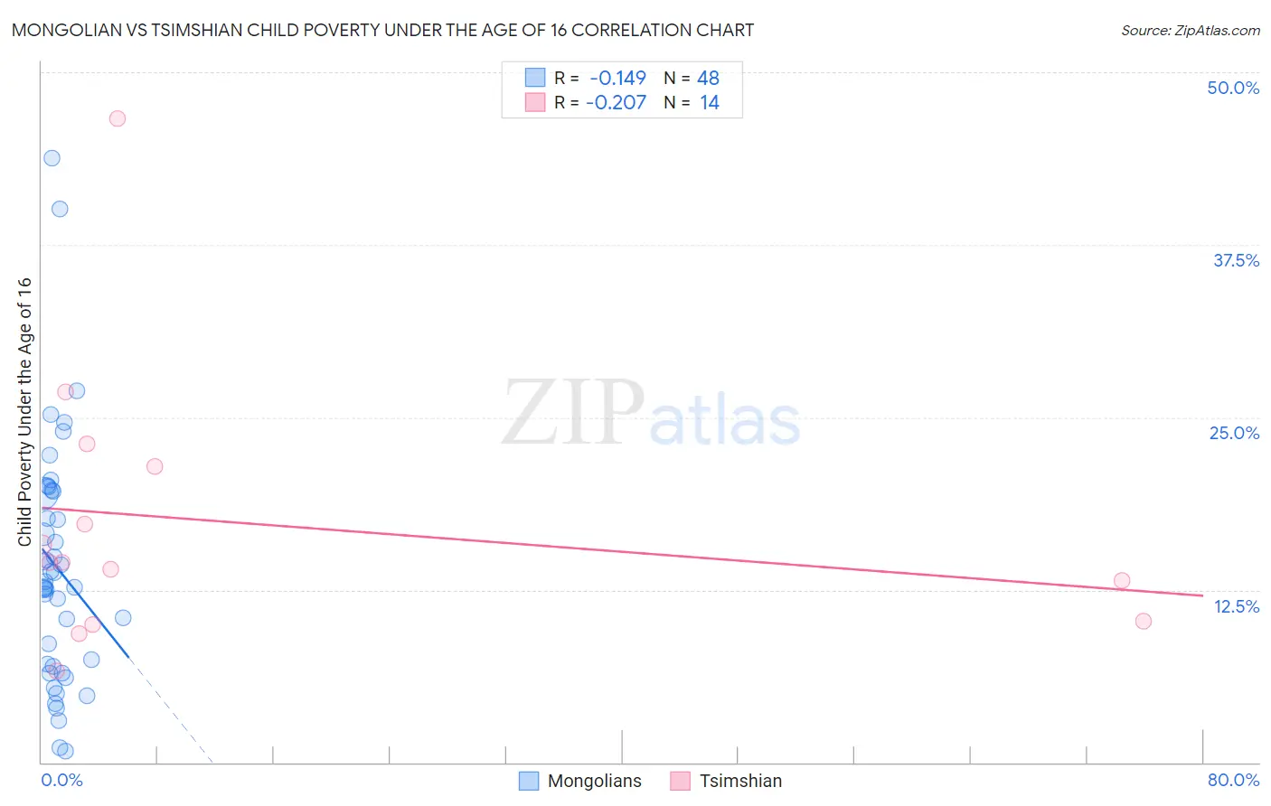 Mongolian vs Tsimshian Child Poverty Under the Age of 16