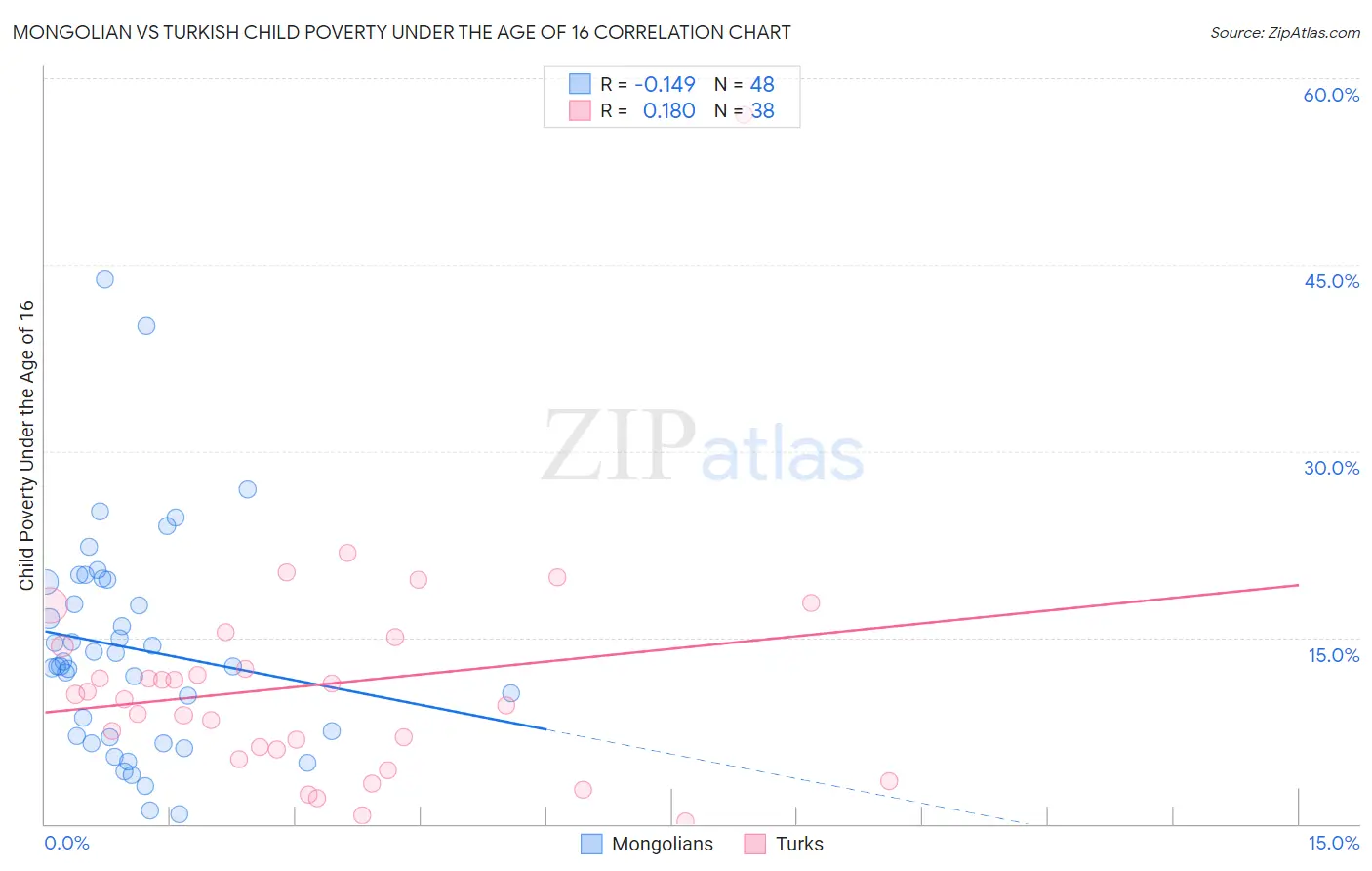 Mongolian vs Turkish Child Poverty Under the Age of 16