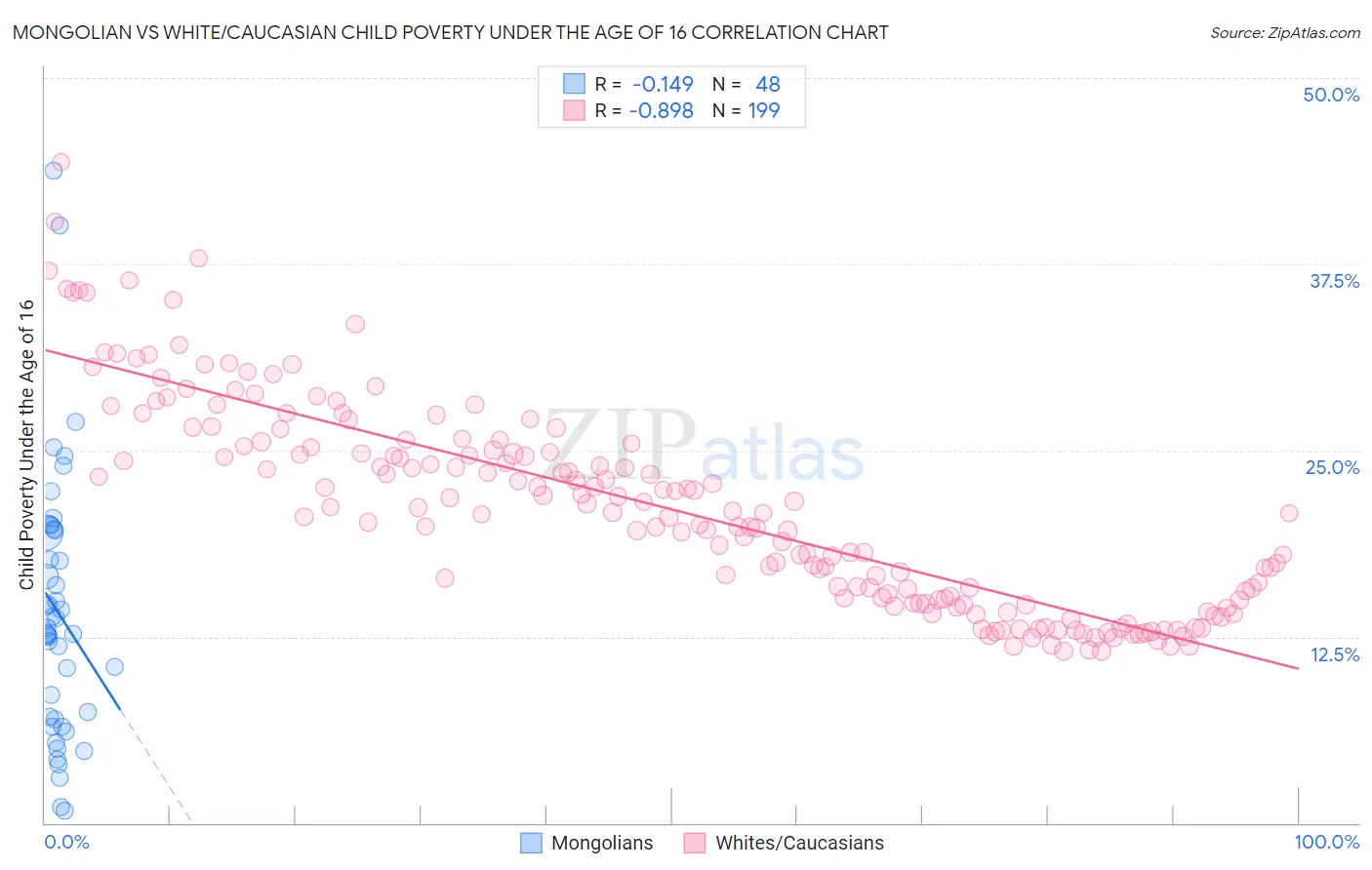 Mongolian vs White/Caucasian Child Poverty Under the Age of 16