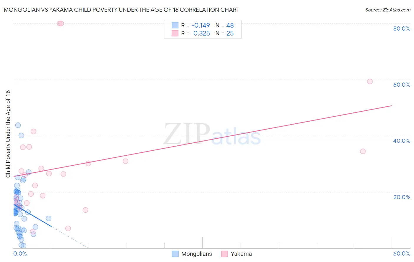 Mongolian vs Yakama Child Poverty Under the Age of 16