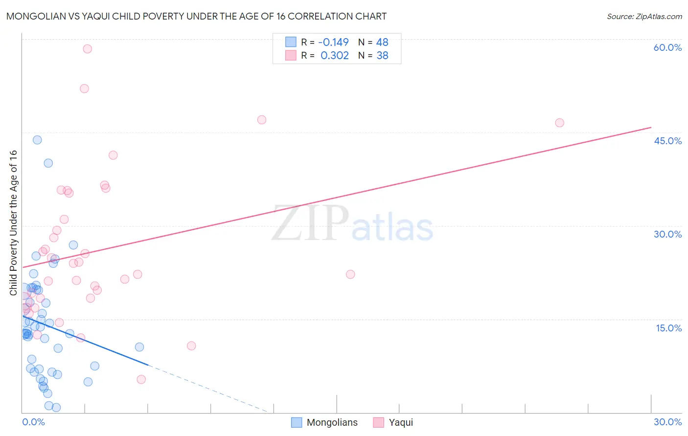 Mongolian vs Yaqui Child Poverty Under the Age of 16