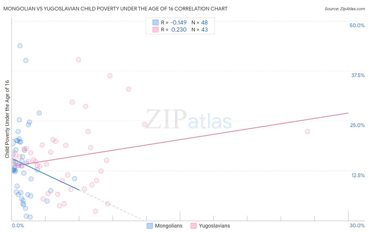 Mongolian vs Yugoslavian Child Poverty Under the Age of 16