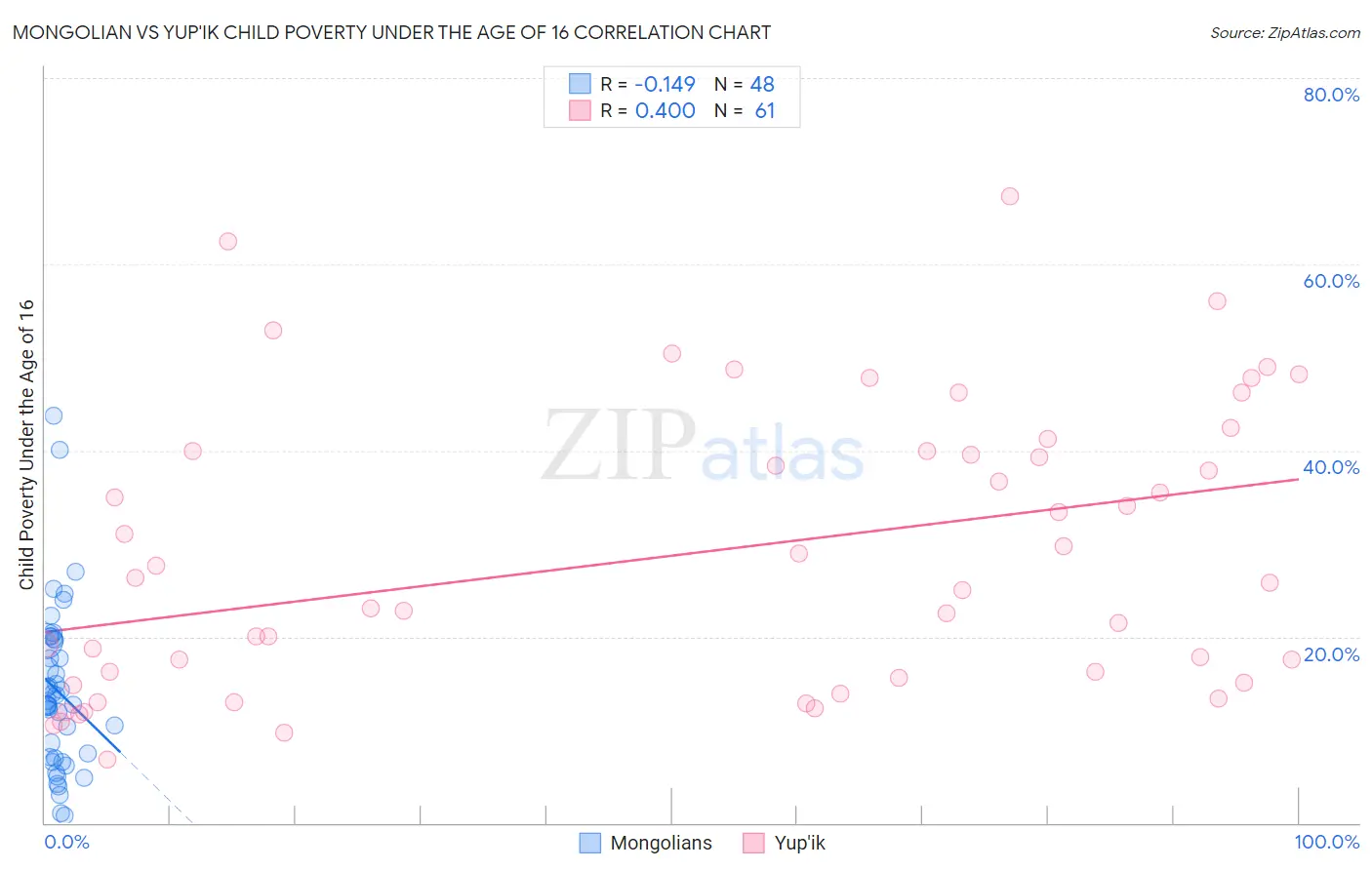 Mongolian vs Yup'ik Child Poverty Under the Age of 16