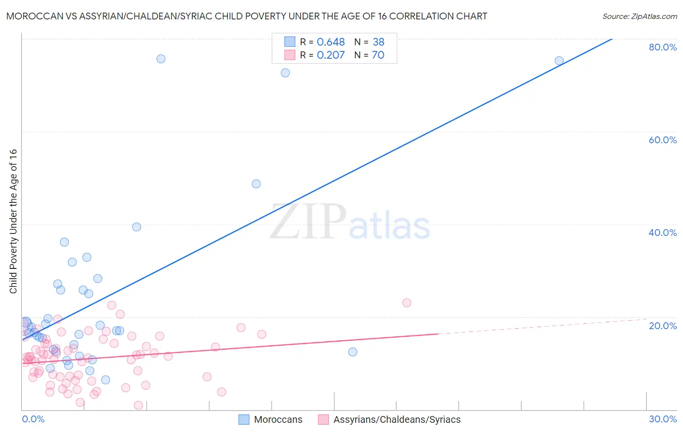 Moroccan vs Assyrian/Chaldean/Syriac Child Poverty Under the Age of 16