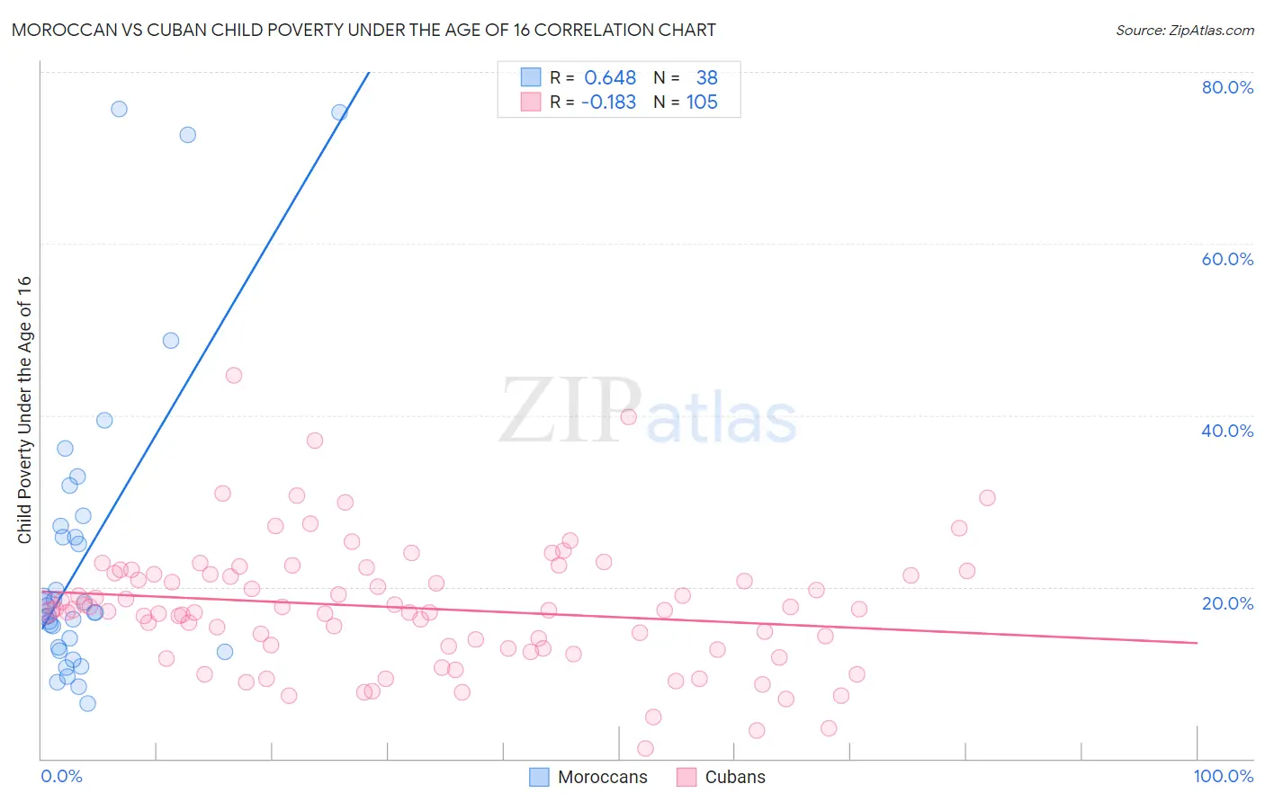 Moroccan vs Cuban Child Poverty Under the Age of 16