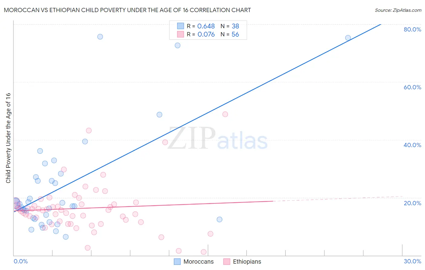 Moroccan vs Ethiopian Child Poverty Under the Age of 16