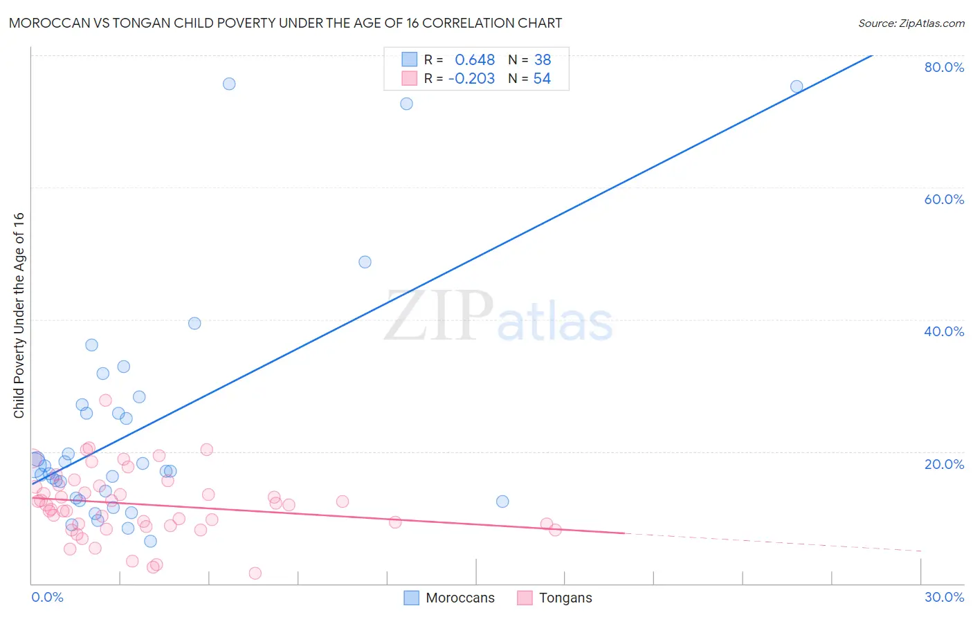 Moroccan vs Tongan Child Poverty Under the Age of 16