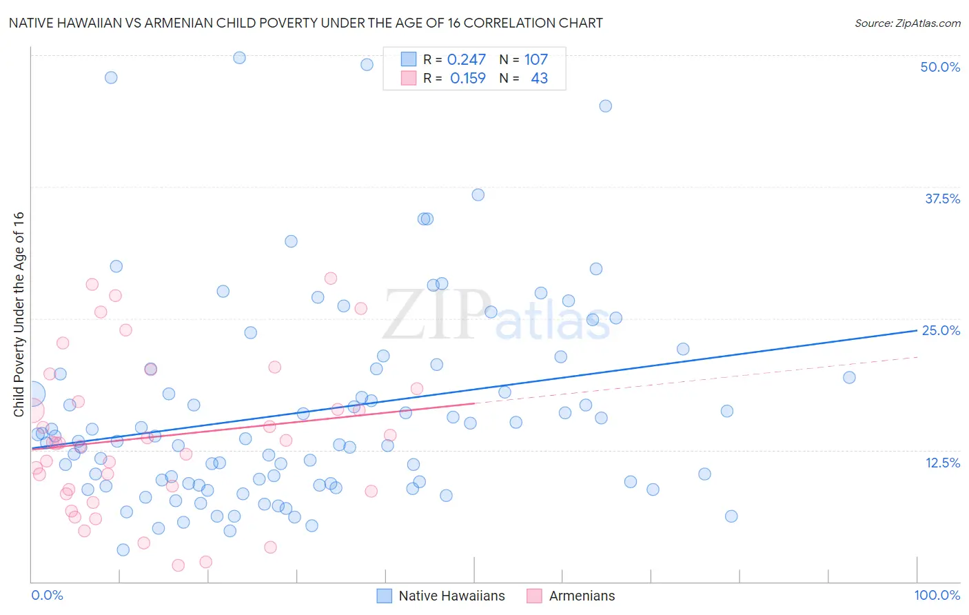 Native Hawaiian vs Armenian Child Poverty Under the Age of 16