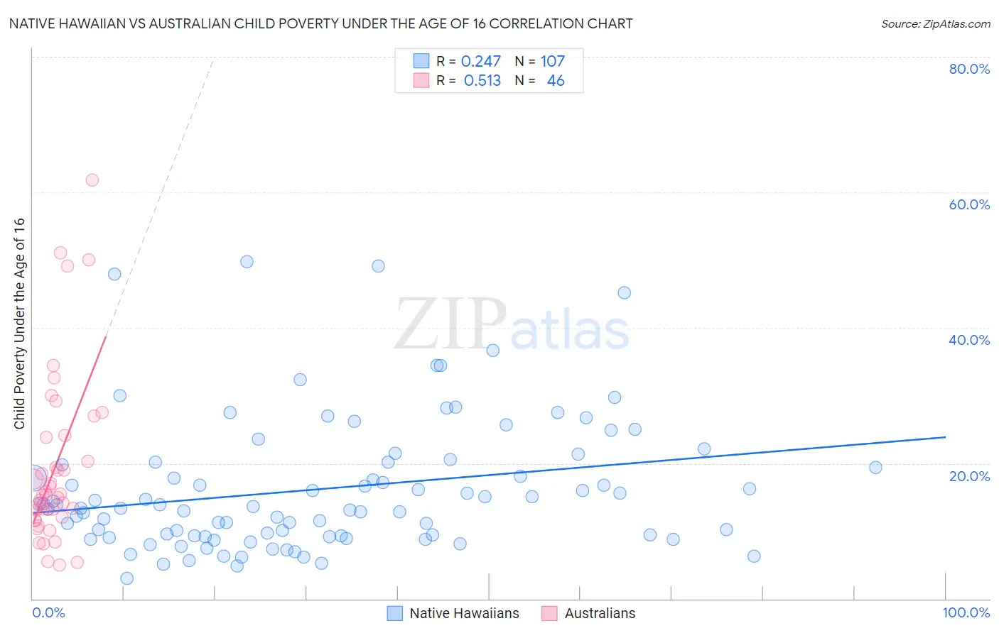 Native Hawaiian vs Australian Child Poverty Under the Age of 16