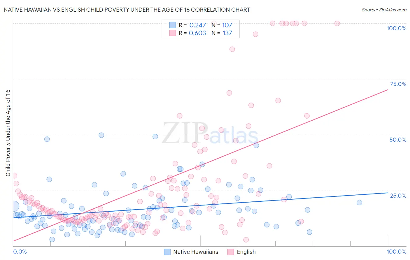 Native Hawaiian vs English Child Poverty Under the Age of 16