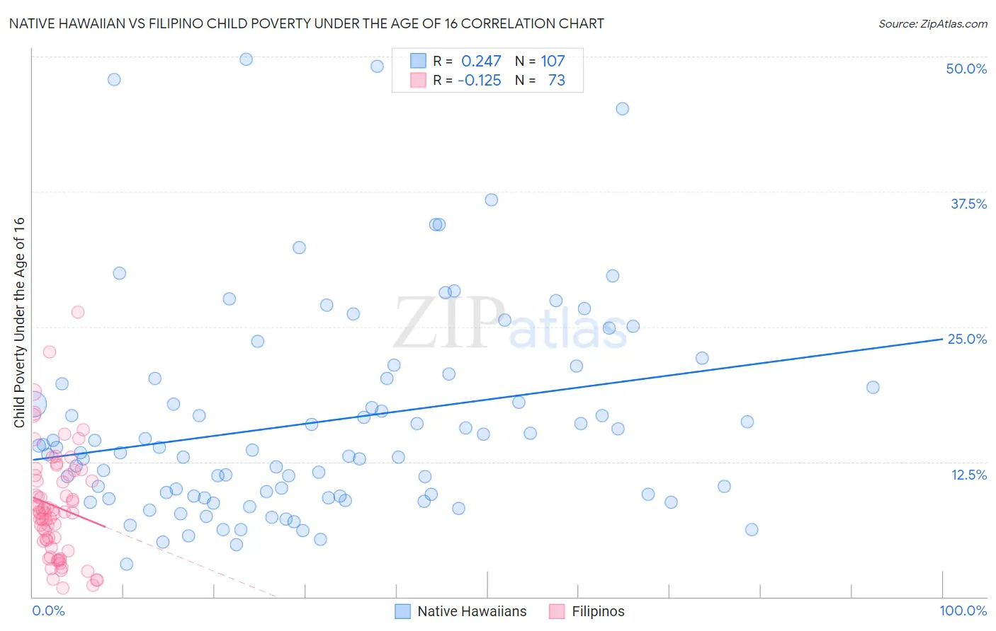 Native Hawaiian vs Filipino Child Poverty Under the Age of 16