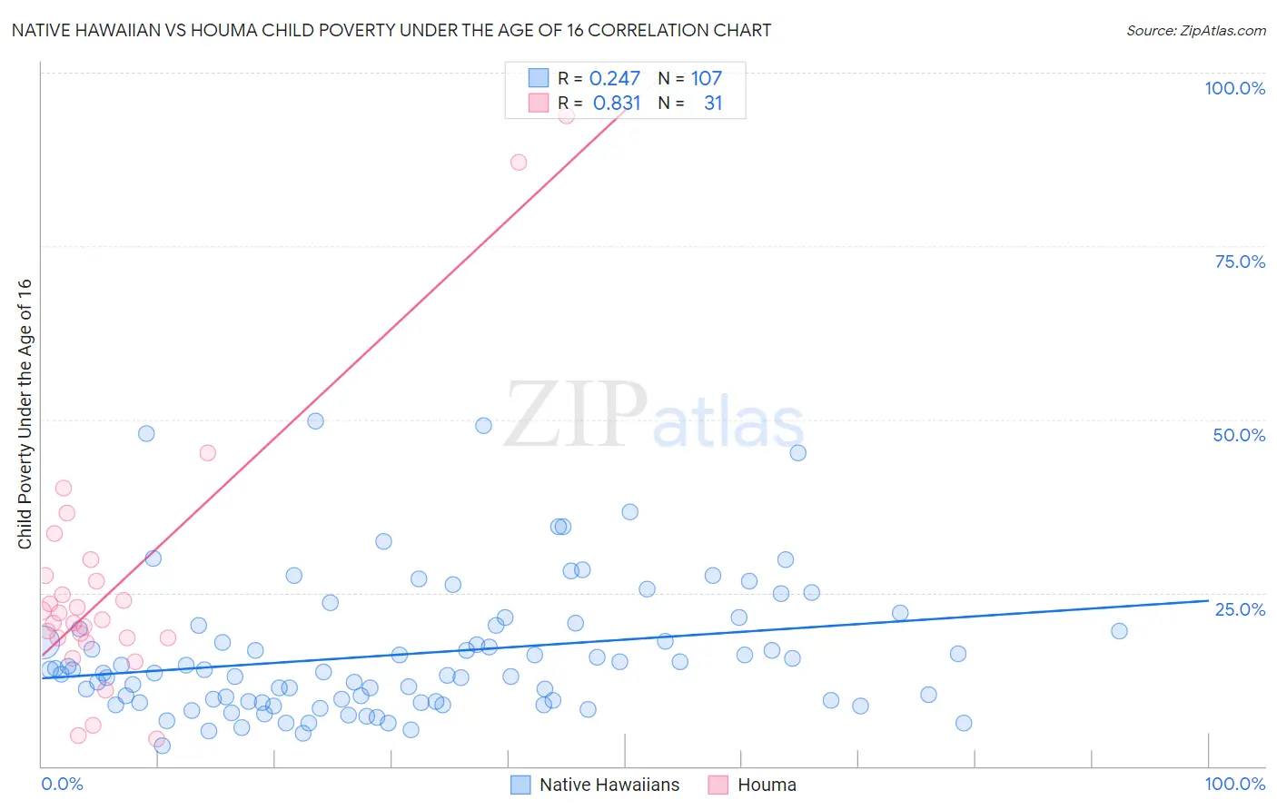 Native Hawaiian vs Houma Child Poverty Under the Age of 16