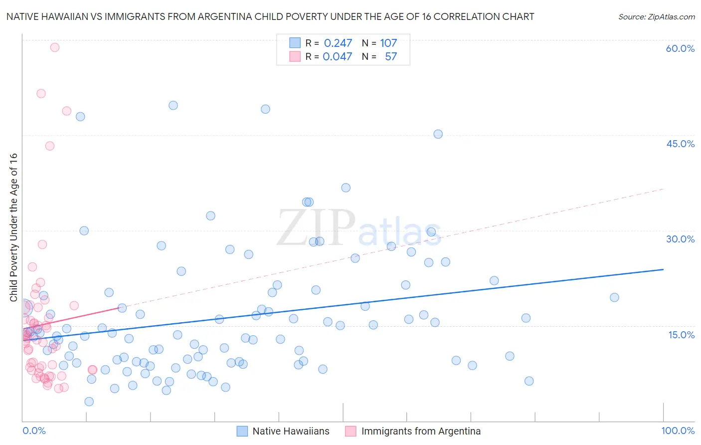 Native Hawaiian vs Immigrants from Argentina Child Poverty Under the Age of 16