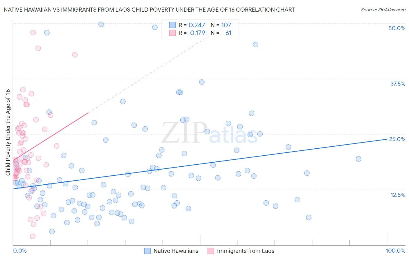 Native Hawaiian vs Immigrants from Laos Child Poverty Under the Age of 16