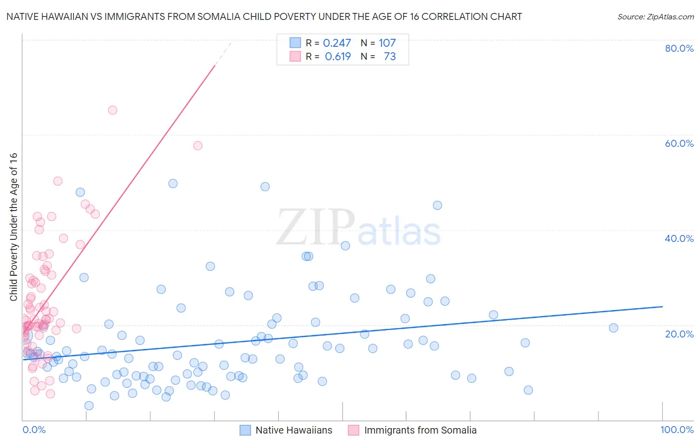 Native Hawaiian vs Immigrants from Somalia Child Poverty Under the Age of 16