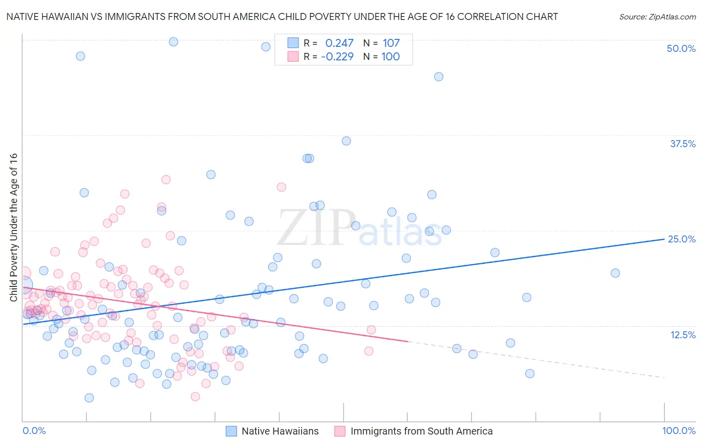 Native Hawaiian vs Immigrants from South America Child Poverty Under the Age of 16