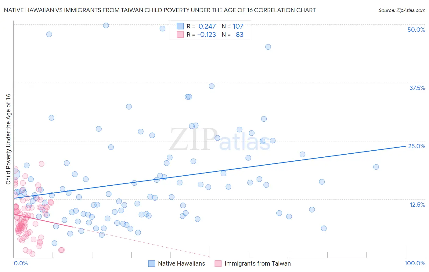 Native Hawaiian vs Immigrants from Taiwan Child Poverty Under the Age of 16