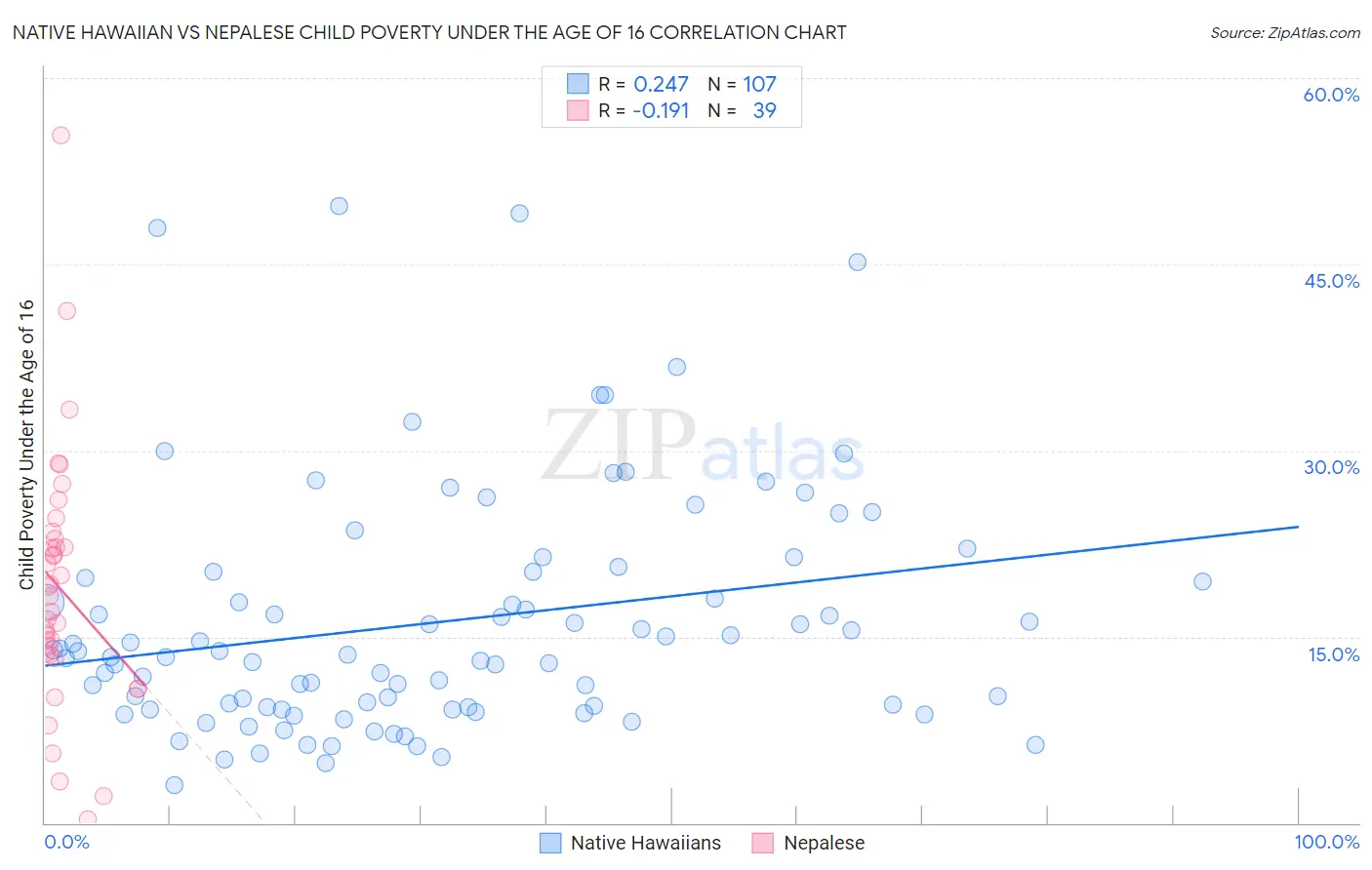 Native Hawaiian vs Nepalese Child Poverty Under the Age of 16