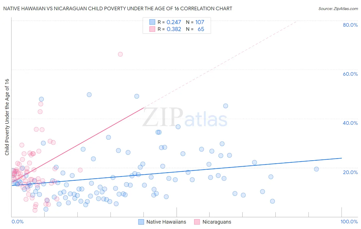 Native Hawaiian vs Nicaraguan Child Poverty Under the Age of 16