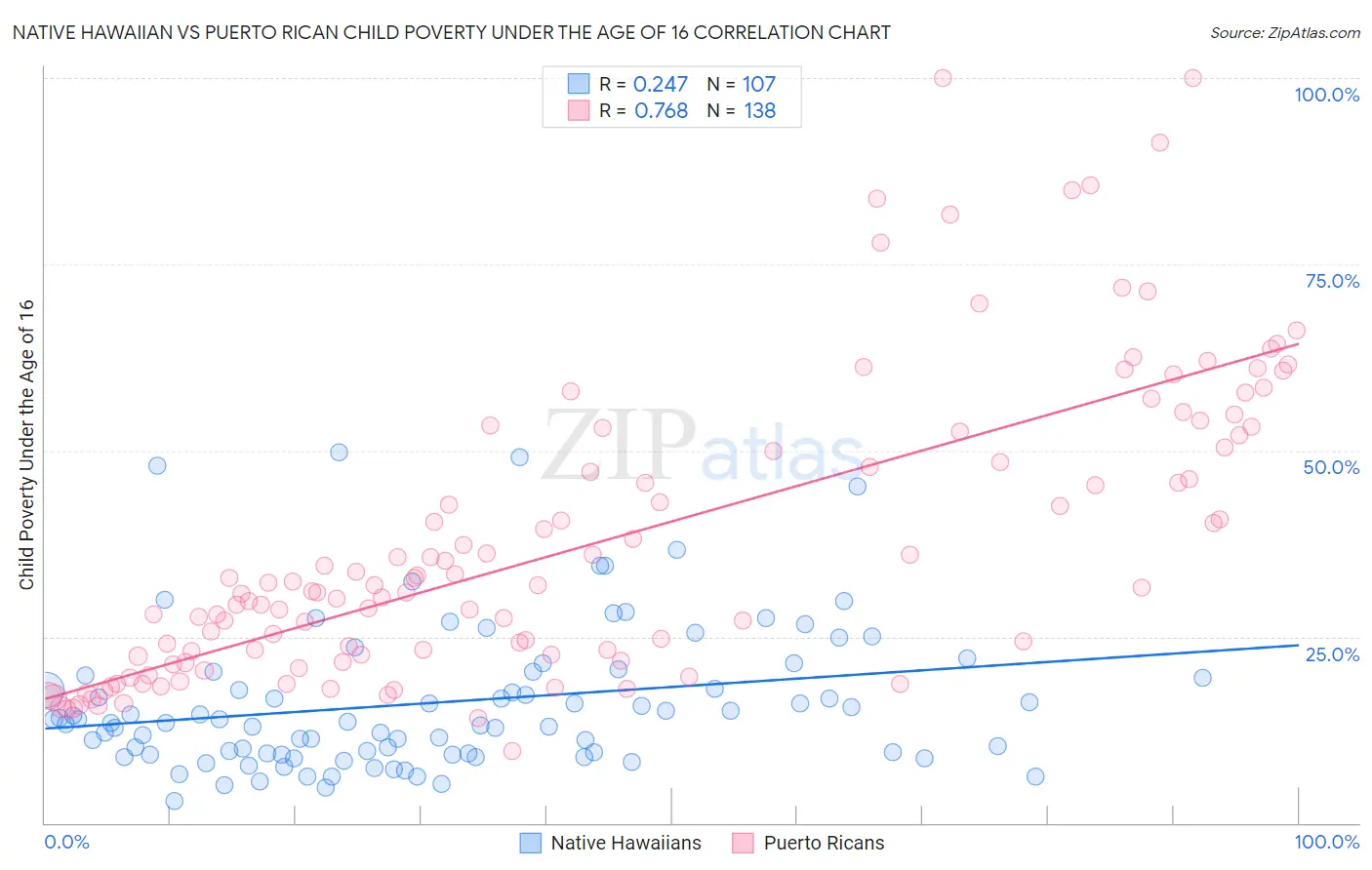 Native Hawaiian vs Puerto Rican Child Poverty Under the Age of 16