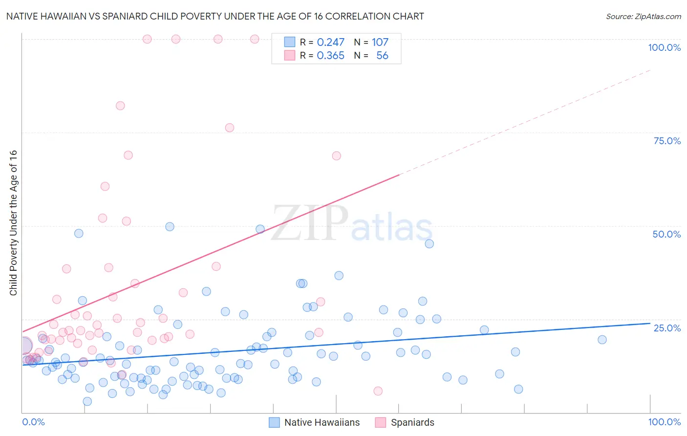 Native Hawaiian vs Spaniard Child Poverty Under the Age of 16