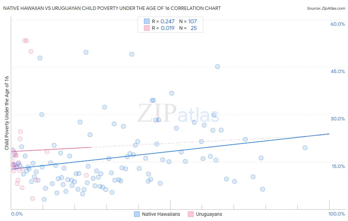 Native Hawaiian vs Uruguayan Child Poverty Under the Age of 16