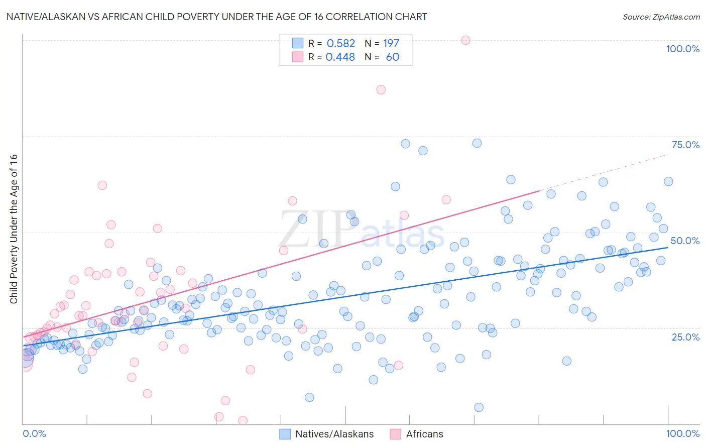 Native/Alaskan vs African Child Poverty Under the Age of 16