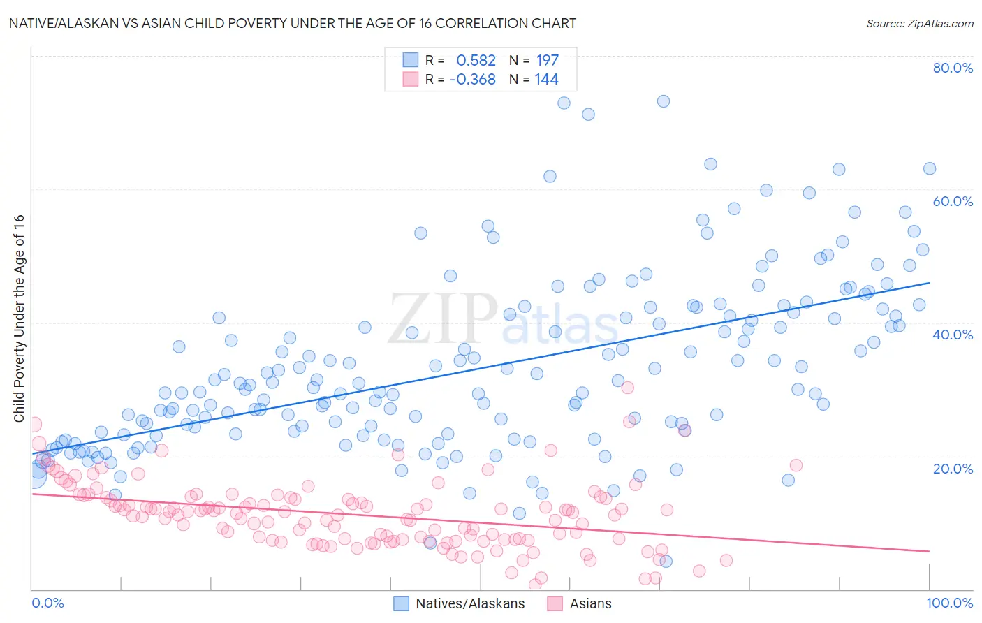 Native/Alaskan vs Asian Child Poverty Under the Age of 16