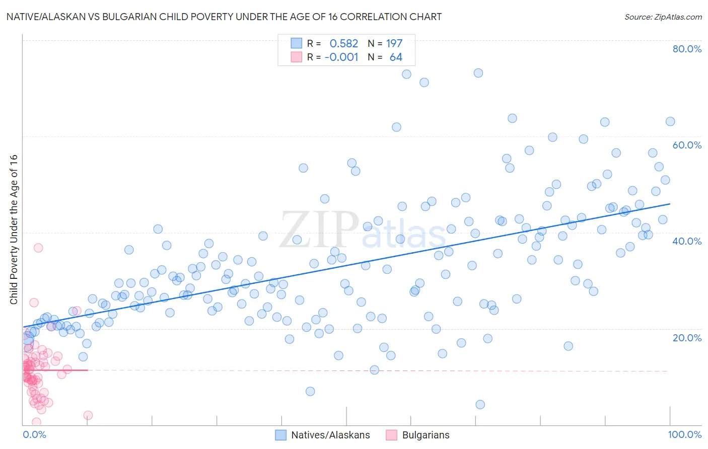 Native/Alaskan vs Bulgarian Child Poverty Under the Age of 16