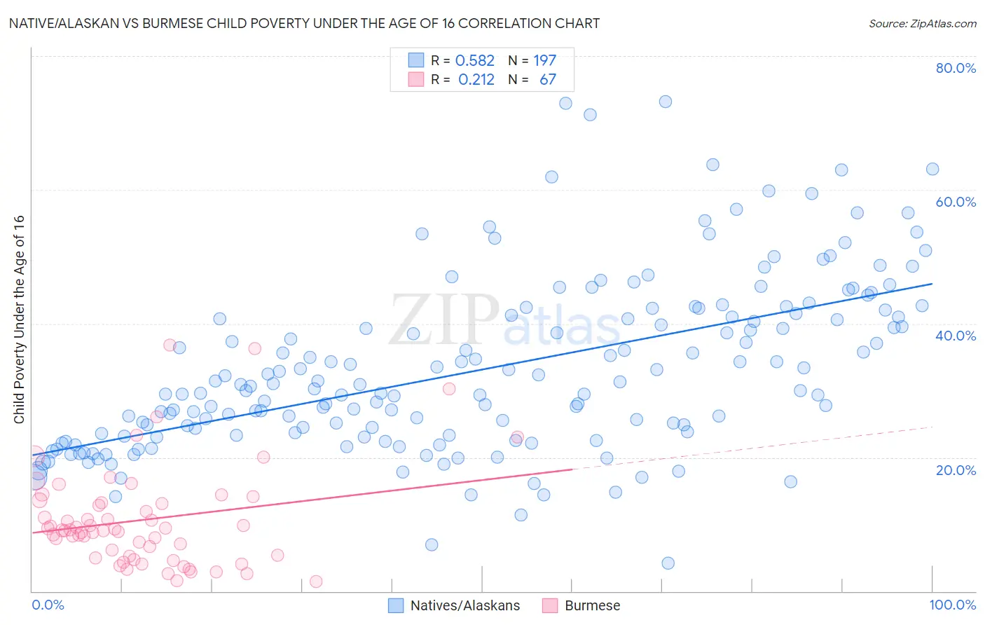 Native/Alaskan vs Burmese Child Poverty Under the Age of 16