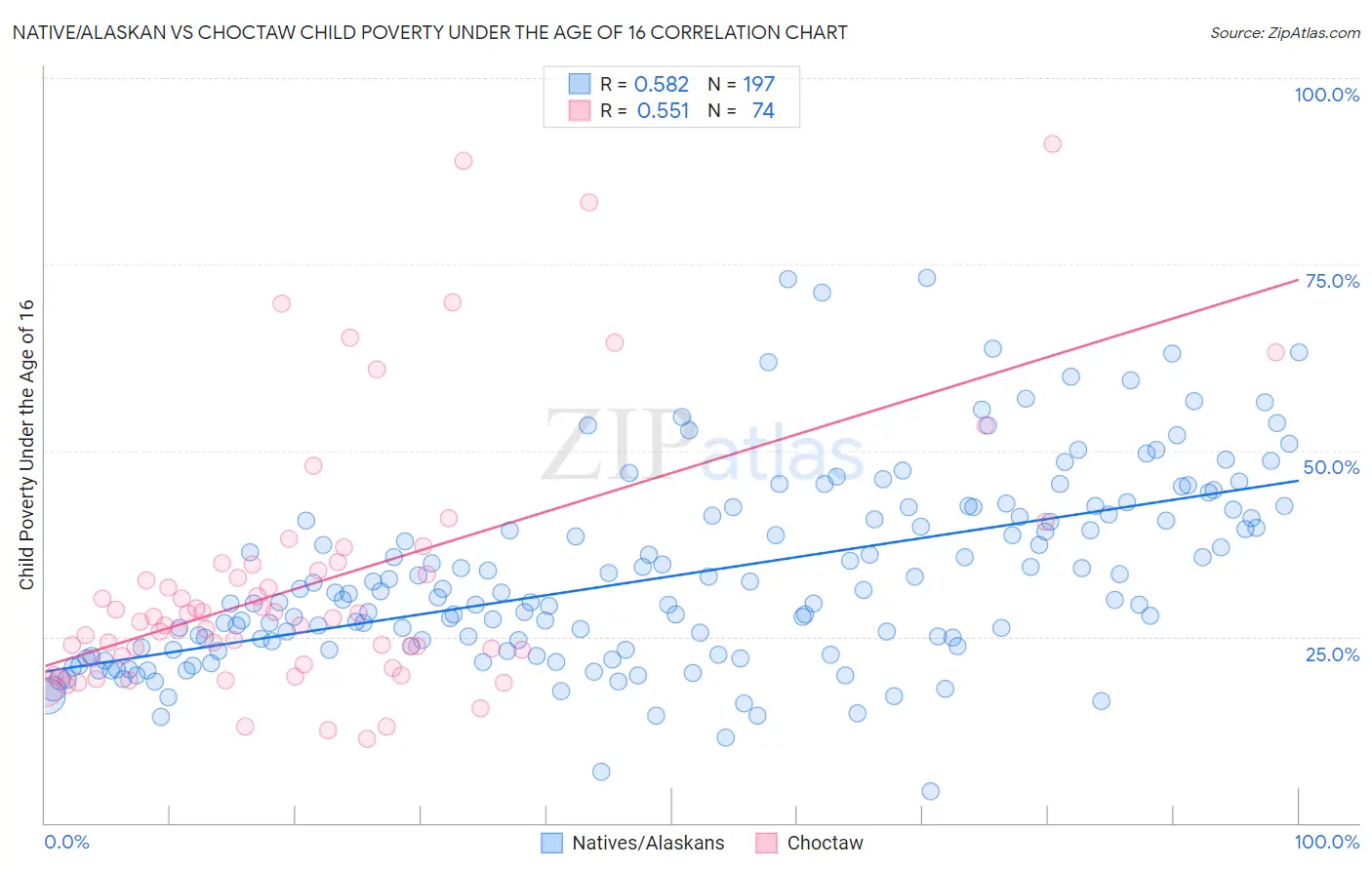 Native/Alaskan vs Choctaw Child Poverty Under the Age of 16