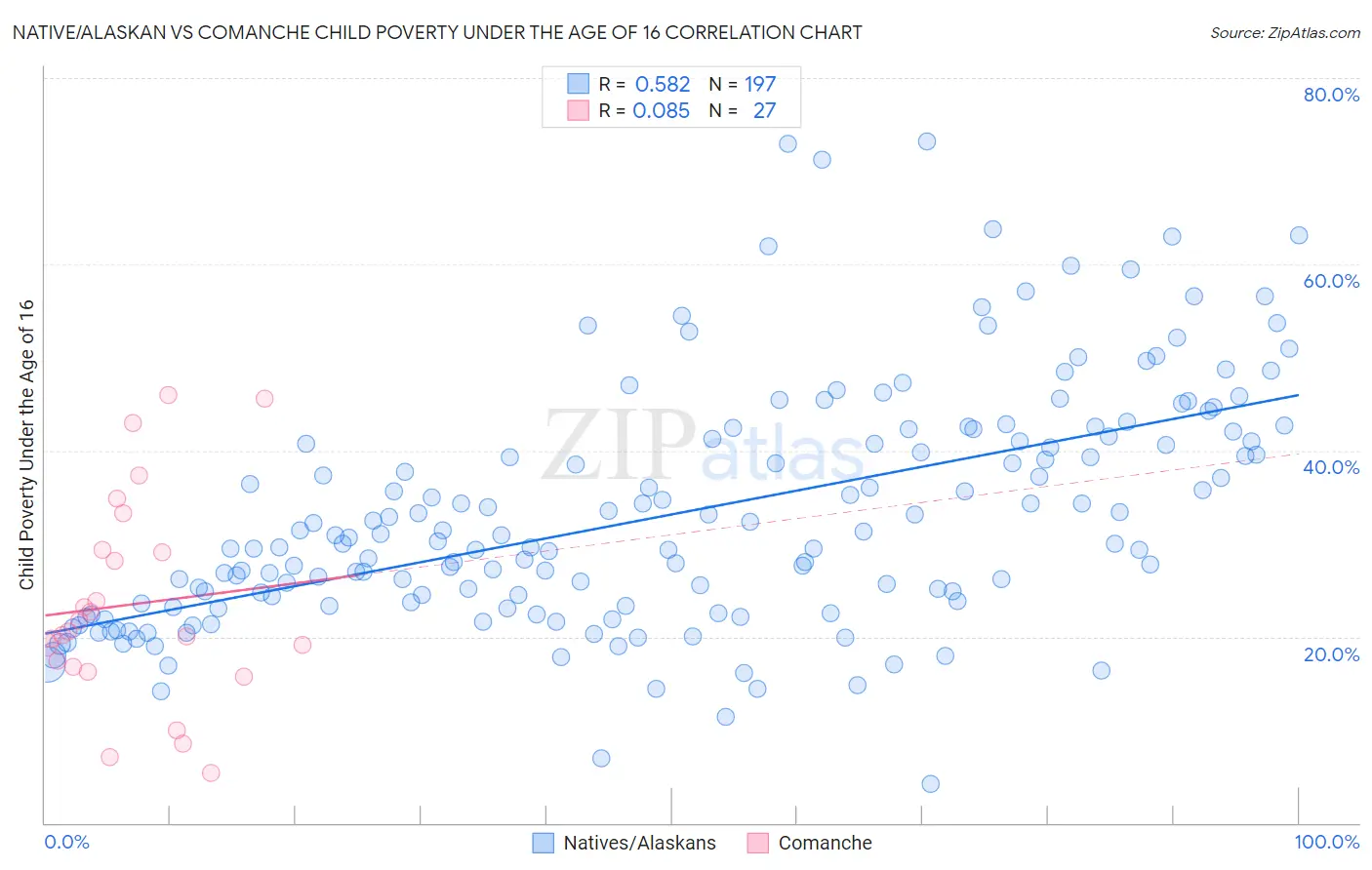 Native/Alaskan vs Comanche Child Poverty Under the Age of 16