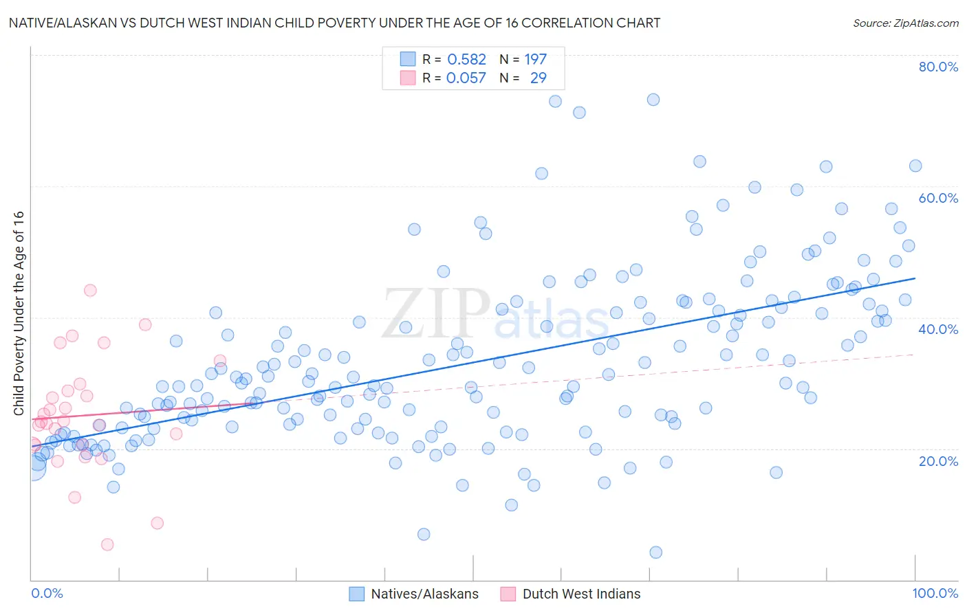 Native/Alaskan vs Dutch West Indian Child Poverty Under the Age of 16